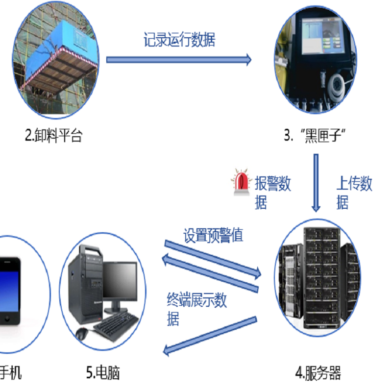 卸料平台安全監測係統