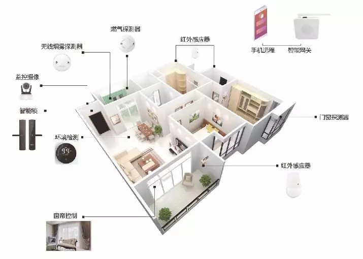 智能家（jiā）居係統 