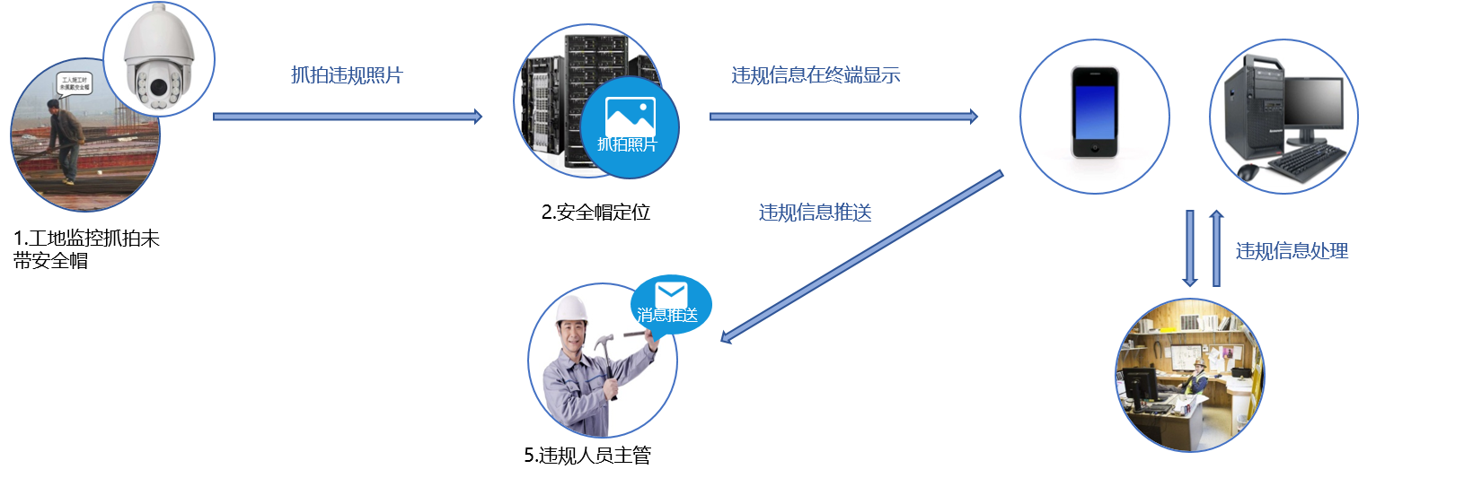 安全帽抓拍係統