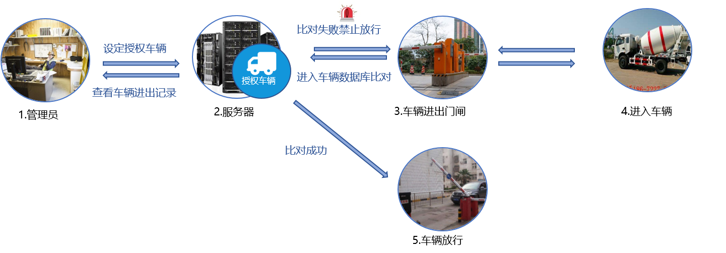 車輛（liàng）進出管理係統